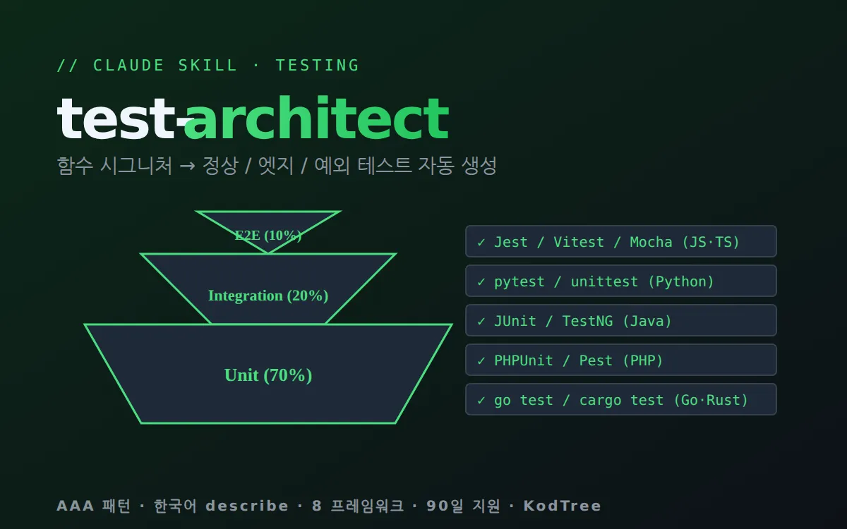 test-architect — 테스트 자동 작성 Claude Skill (8 프레임워크 지원)