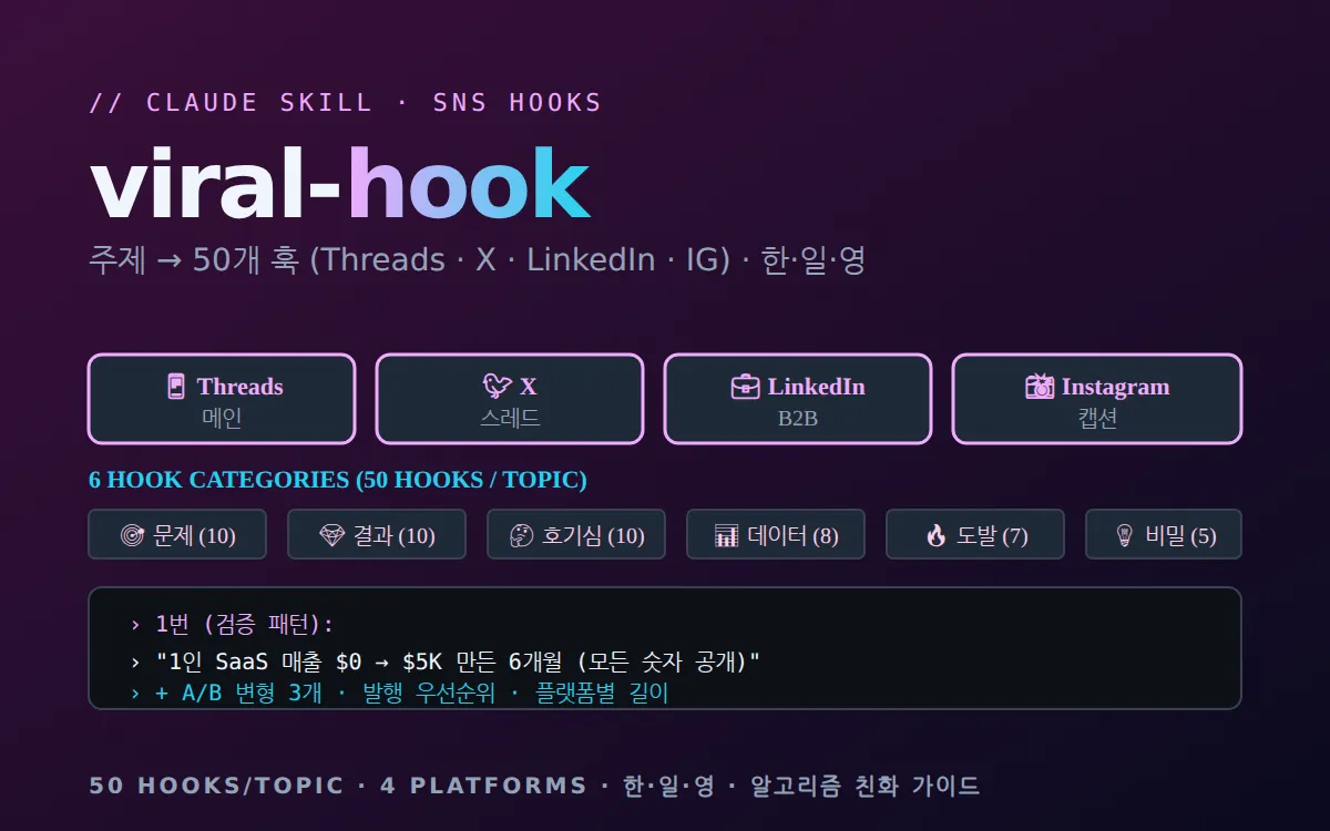 viral-hook — SNS 훅 생성 Claude Skill (Threads · X · LinkedIn · IG)