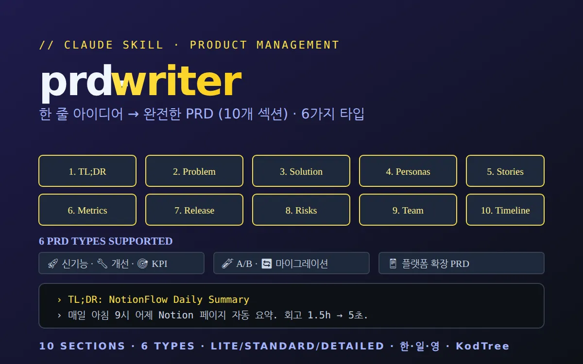 prd-writer — PRD 작성 Claude Skill (10 섹션 · 6 타입)