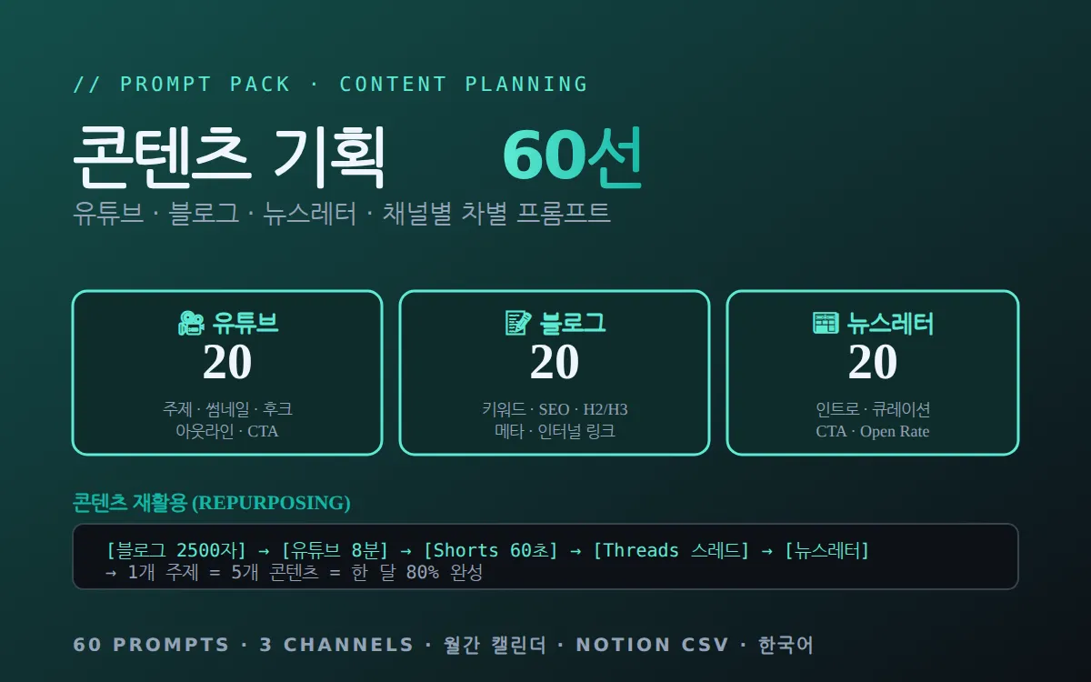 콘텐츠 기획 60선 — 유튜브 / 블로그 / 뉴스레터 프롬프트 팩